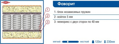 Матрас «Премиум-Фаворит».